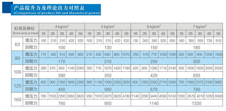 4倍行程可調(diào)倍力氣缸產(chǎn)品提升力及理論出力對(duì)照表