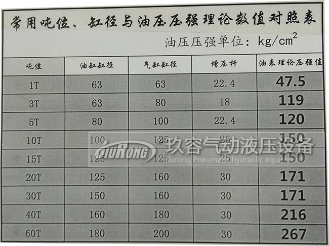 氣油轉(zhuǎn)換增壓缸出力大小與油缸缸徑、氣缸缸徑、增壓桿、壓強(qiáng)數(shù)值對照表